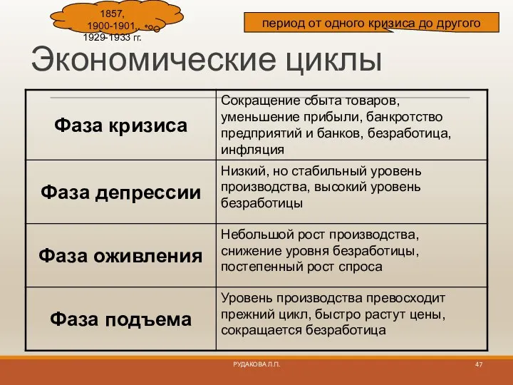 Экономические циклы период от одного кризиса до другого 1857, 1900-1901, 1929-1933 гг. РУДАКОВА Л.П.