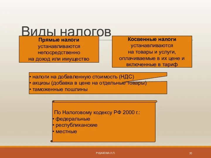 Виды налогов Прямые налоги устанавливаются непосредственно на доход или имущество