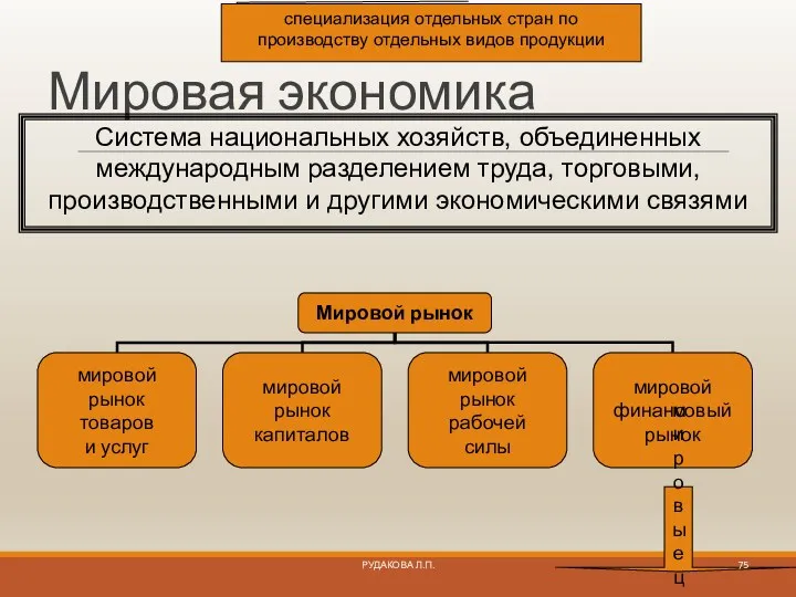 Мировая экономика Система национальных хозяйств, объединенных международным разделением труда, торговыми,