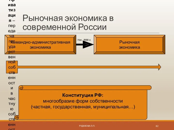 Рыночная экономика в современной России Командно-административная экономика Рыночная экономика Нач.