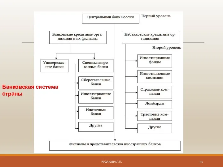 Банковская система страны РУДАКОВА Л.П.