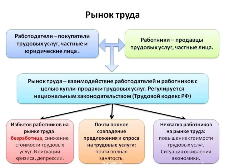 РУДАКОВА Л.П.