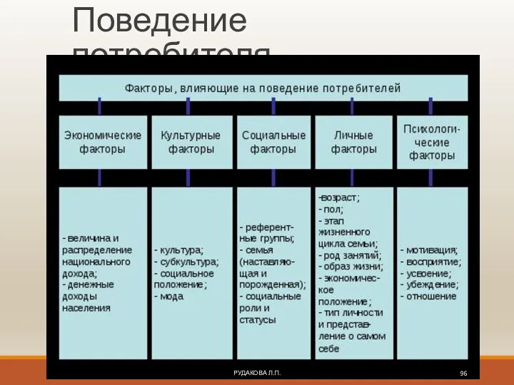 Поведение потребителя РУДАКОВА Л.П.