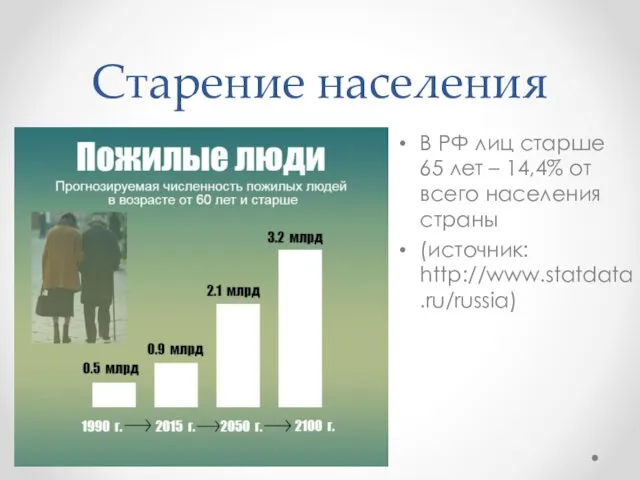 Старение населения В РФ лиц старше 65 лет – 14,4% от всего населения страны (источник: http://www.statdata.ru/russia)
