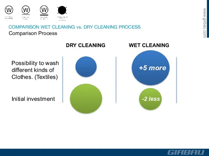 DRY CLEANING WET CLEANING Possibility to wash different kinds of Clothes. (Textiles) +5