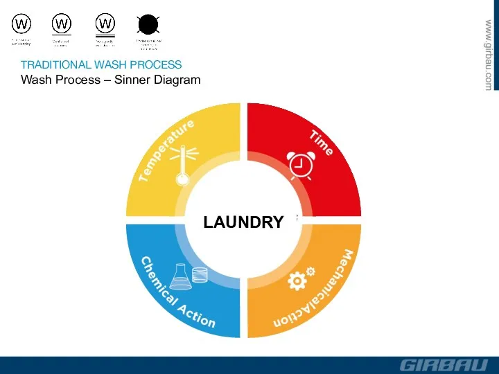 TRADITIONAL WASH PROCESS Wash Process – Sinner Diagram LAUNDRY
