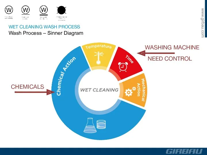 WET CLEANING WASH PROCESS Wash Process – Sinner Diagram WASHING MACHINE CHEMICALS NEED CONTROL