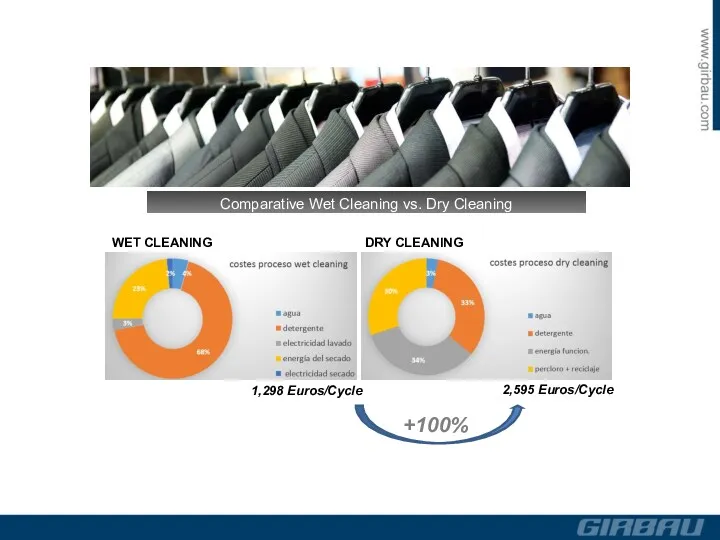 DRY CLEANING WET CLEANING Comparative Wet Cleaning vs. Dry Cleaning 1,298 Euros/Cycle 2,595 Euros/Cycle +100%