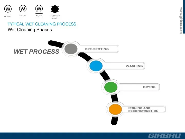 WET PROCESS TYPICAL WET CLEANING PROCESS Wet Cleaning Phases
