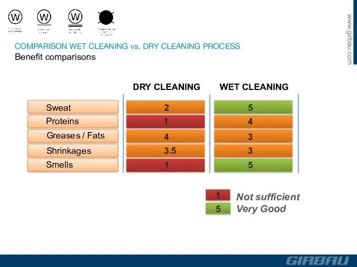 DRY CLEANING WET CLEANING Sweat Proteins Greases / Fats Shrinkages Smells Not sufficient