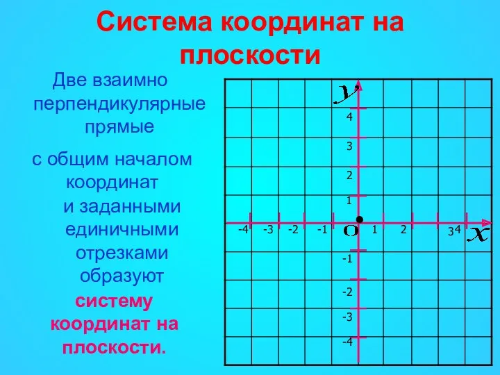 Система координат на плоскости Две взаимно перпендикулярные прямые 1 2