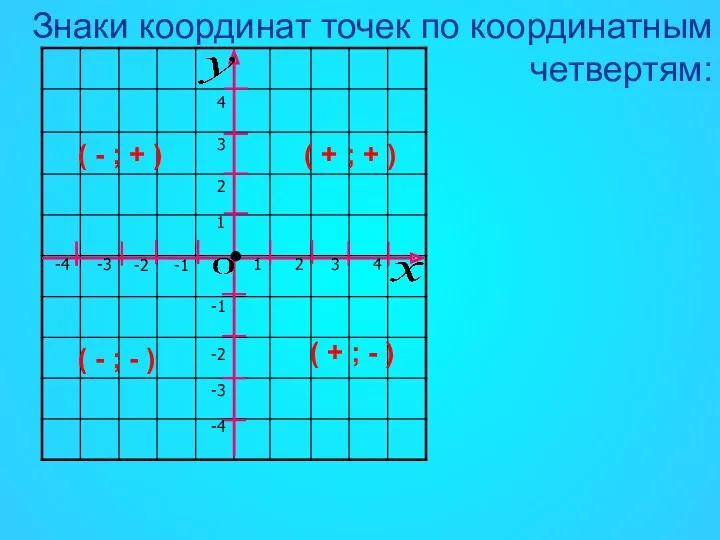 Знаки координат точек по координатным четвертям: 1 2 2 1