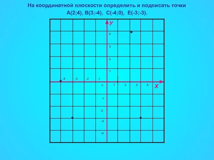 На координатной плоскости определить и подписать точки A(2;4), B(3;-4), C(-4;0), E(-3;-3).