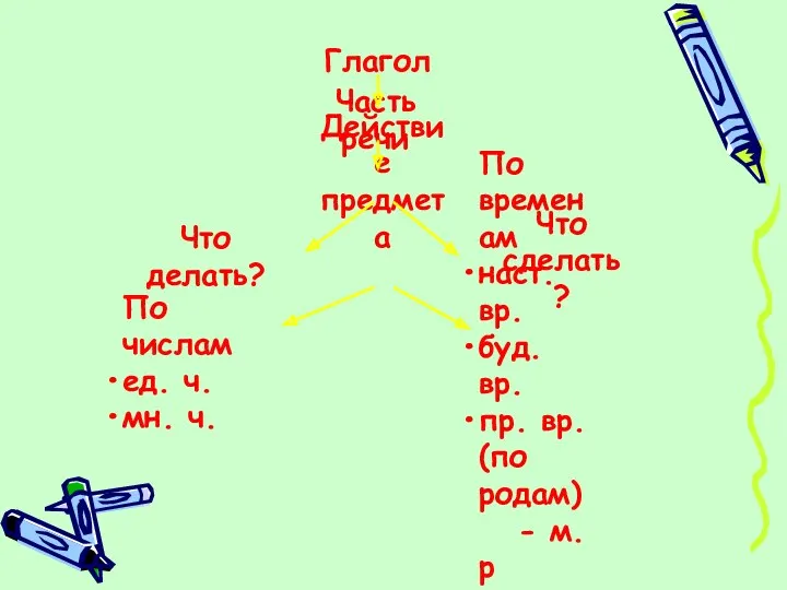 Часть речи Действие предмета Что делать? Что сделать? По числам