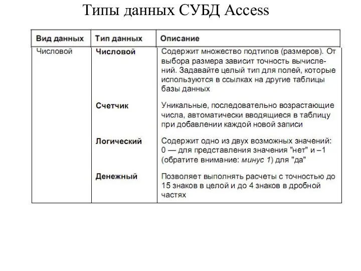 Типы данных СУБД Access