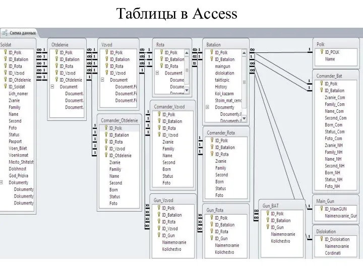 Таблицы в Access