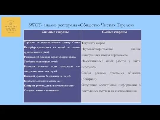 SWOT- анализ ресторана «Общество Чистых Тарелок»