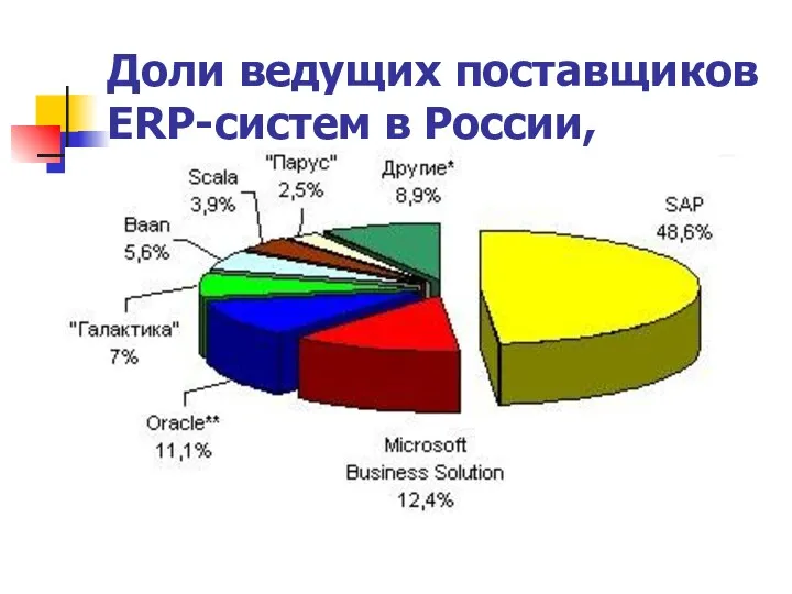 Доли ведущих поставщиков ERP-систем в России,