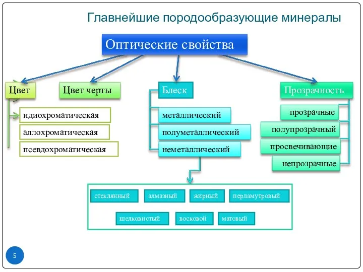 Главнейшие породообразующие минералы Цвет Цвет черты Блеск Прозрачность идиохроматическая аллохроматическая