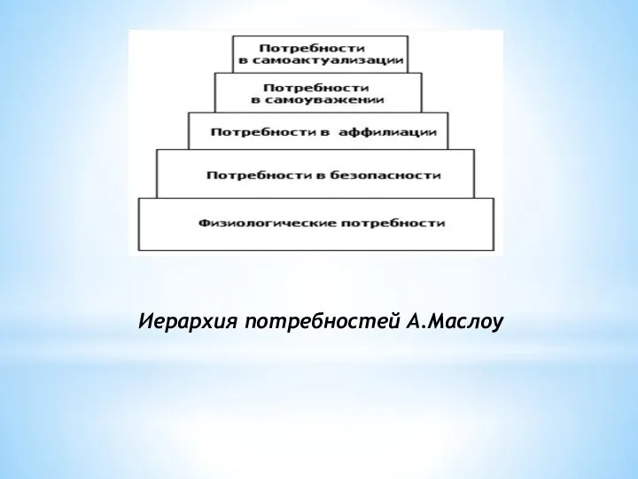 Иерархия потребностей А.Маслоу