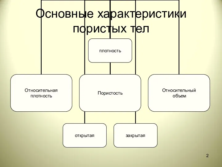 Основные характеристики пористых тел