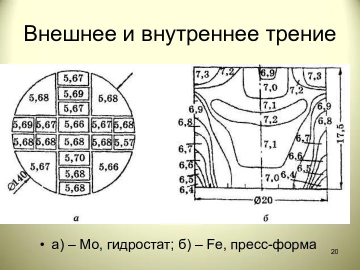 Внешнее и внутреннее трение а) – Мо, гидростат; б) – Fe, пресс-форма