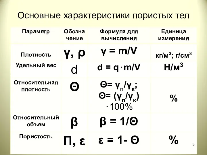 Основные характеристики пористых тел