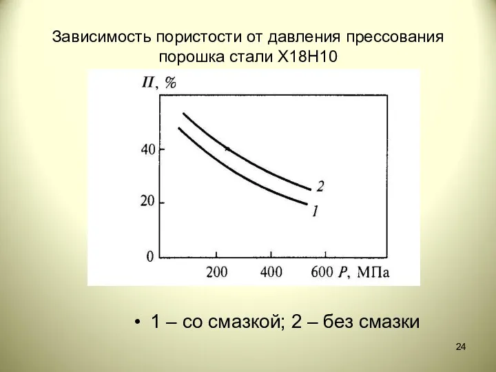 Зависимость пористости от давления прессования порошка стали Х18Н10 1 – со смазкой; 2 – без смазки