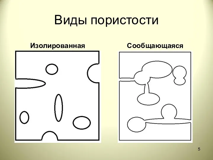 Виды пористости Изолированная Сообщающаяся