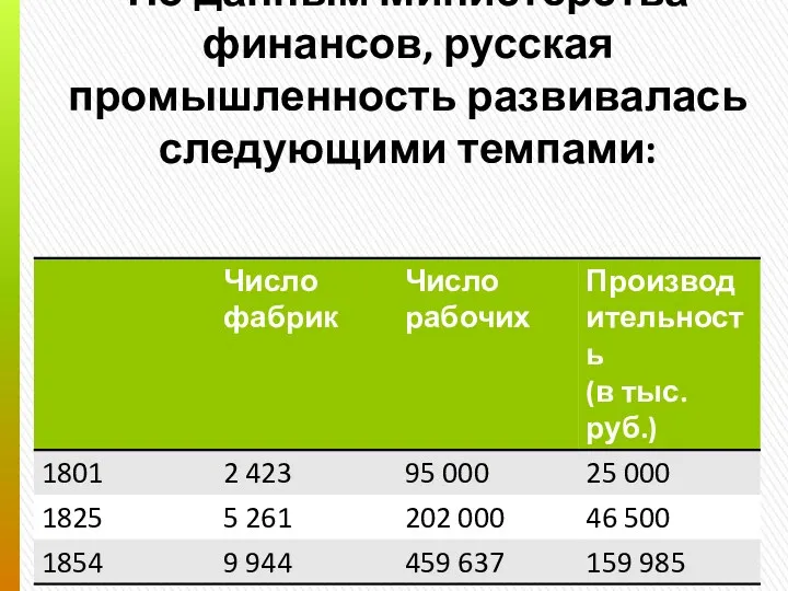 По данным Министерства финансов, русская промышленность развивалась следующими темпами: