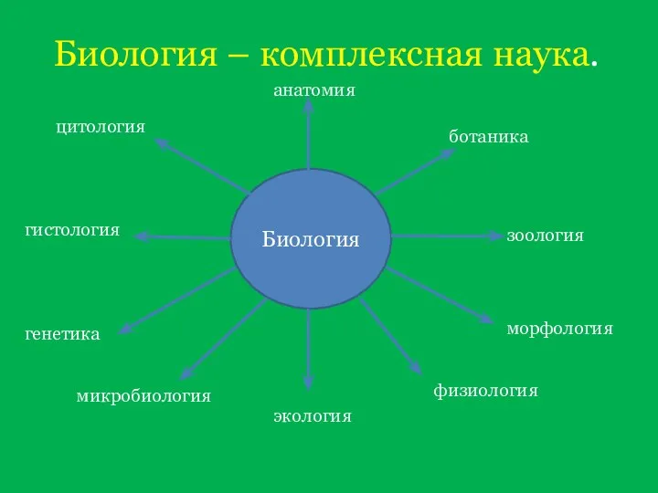 Биология – комплексная наука. Биология ботаника зоология морфология физиология анатомия цитология гистология генетика микробиология экология