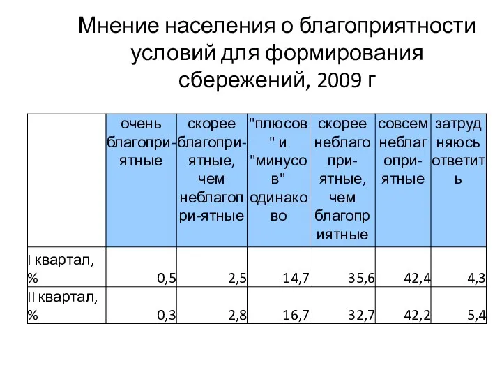 Мнение населения о благоприятности условий для формирования сбережений, 2009 г