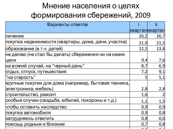 Мнение населения о целях формирования сбережений, 2009