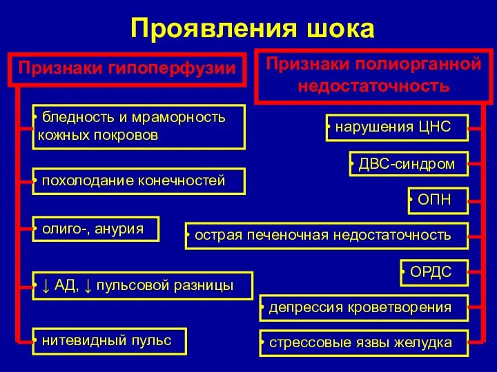 Проявления шока Признаки гипоперфузии бледность и мраморность кожных покровов олиго-,