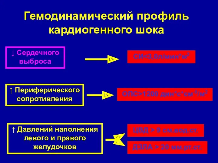 Гемодинамический профиль кардиогенного шока ↓ Сердечного выброса ↑ Периферического сопротивления