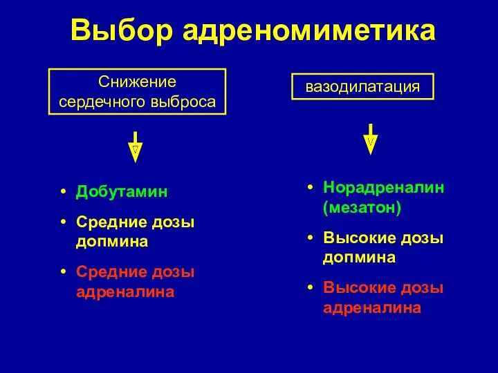 Выбор адреномиметика Снижение сердечного выброса вазодилатация Добутамин Средние дозы допмина