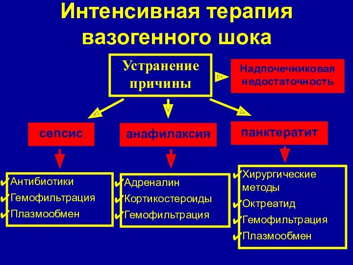 Интенсивная терапия вазогенного шока Устранение причины сепсис Антибиотики Гемофильтрация Плазмообмен