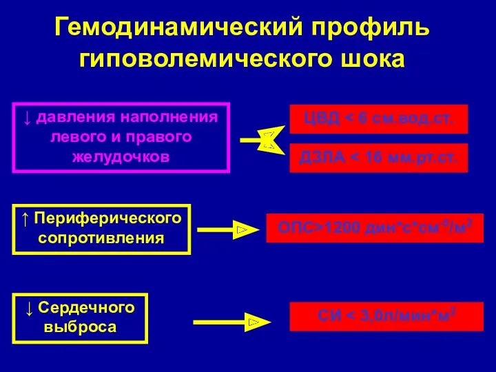 Гемодинамический профиль гиповолемического шока ↓ Сердечного выброса ↓ давления наполнения