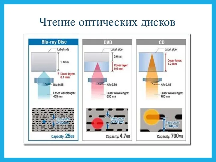 Чтение оптических дисков