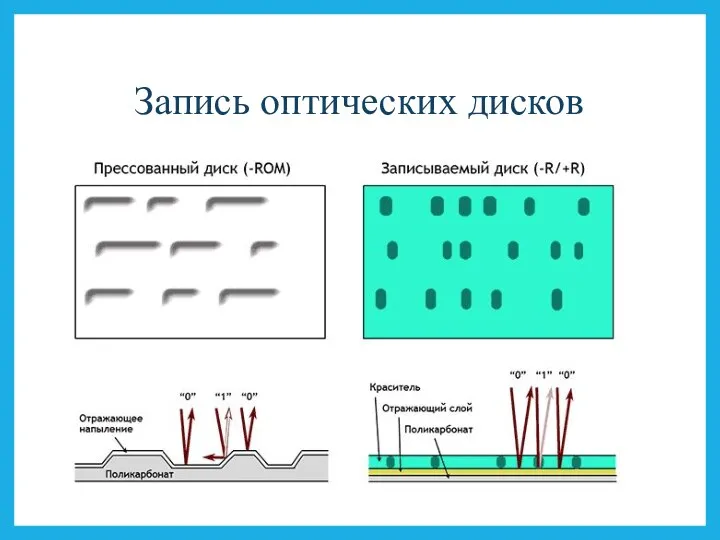 Запись оптических дисков