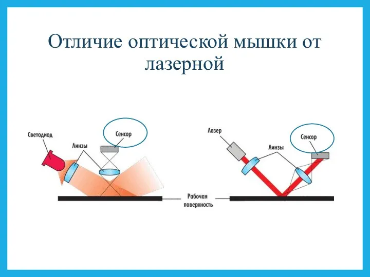 Отличие оптической мышки от лазерной