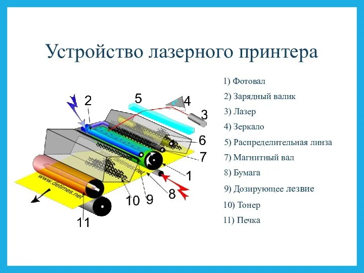 Устройство лазерного принтера 1) Фотовал 2) Зарядный валик 3) Лазер