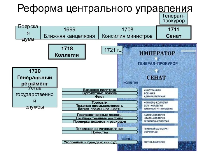 Реформа центрального управления Боярская дума 1699 Ближняя канцелярия 1708 Консилия