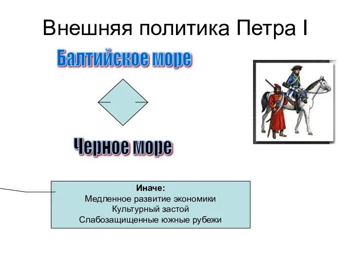 Внешняя политика Петра I Балтийское море Черное море Иначе: Медленное