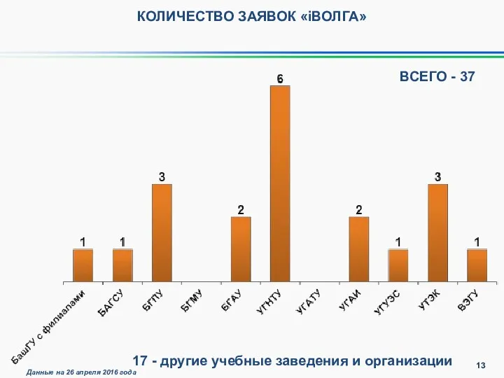 КОЛИЧЕСТВО ЗАЯВОК «iВОЛГА» 17 - другие учебные заведения и организации