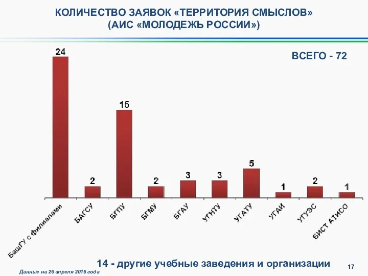 КОЛИЧЕСТВО ЗАЯВОК «ТЕРРИТОРИЯ СМЫСЛОВ» (АИС «МОЛОДЕЖЬ РОССИИ») 14 - другие