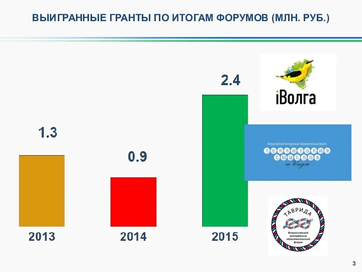 ВЫИГРАННЫЕ ГРАНТЫ ПО ИТОГАМ ФОРУМОВ (МЛН. РУБ.)