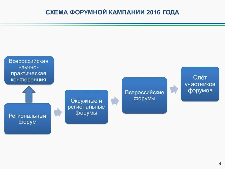 СХЕМА ФОРУМНОЙ КАМПАНИИ 2016 ГОДА Всероссийская научно-практическая конференция