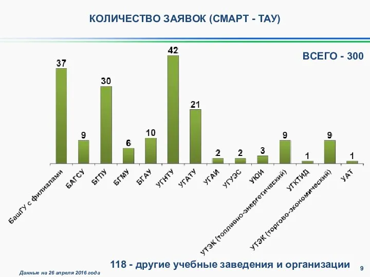 ВСЕГО - 300 118 - другие учебные заведения и организации КОЛИЧЕСТВО ЗАЯВОК (СМАРТ