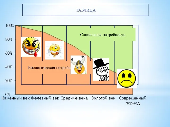 Социальная потребность Биологическая потребность ТАБЛИЦА